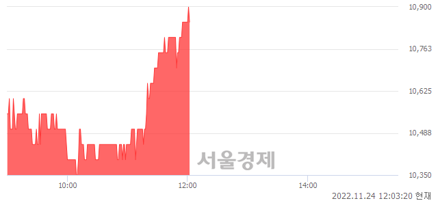 <코>아스플로, 4.83% 오르며 체결강도 강세 지속(168%)