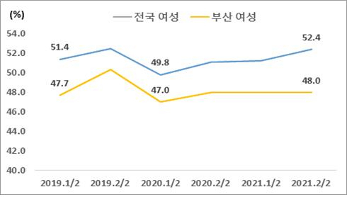 부산-전국 여성 고용률 추이./자료제공=통계청
