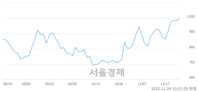 <코>한국테크놀로지, 3.15% 오르며 체결강도 강세 지속(138%)