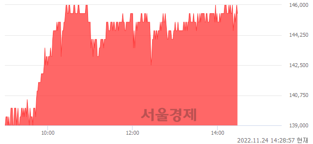 <유>롯데칠성, 5.80% 오르며 체결강도 강세 지속(160%)