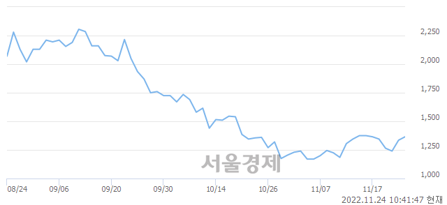 <코>SBW생명과학, 3.00% 오르며 체결강도 강세로 반전(103%)