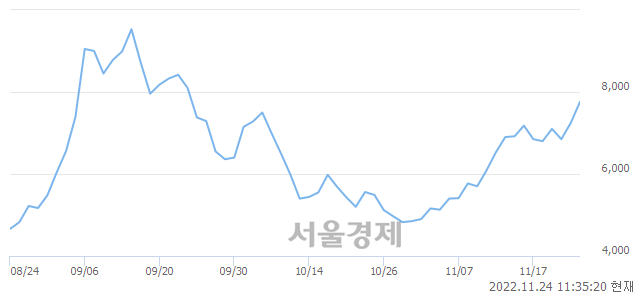 <코>뉴프렉스, 9.67% 오르며 체결강도 강세 지속(171%)