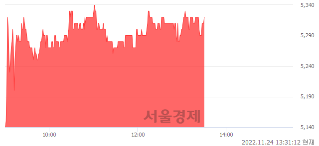 <코>에스넷, 4.52% 오르며 체결강도 강세 지속(128%)