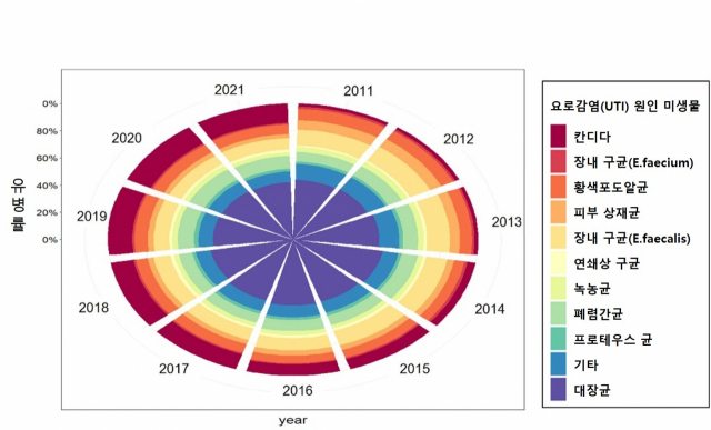 2011-2021년 요로감염 원인 미생물 비율의 연간 변화. 사진 제공=강남세브란스병원