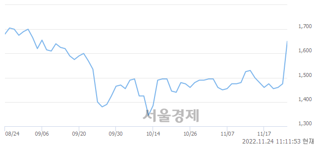 <유>한창제지, 11.86% 오르며 체결강도 강세 지속(103%)