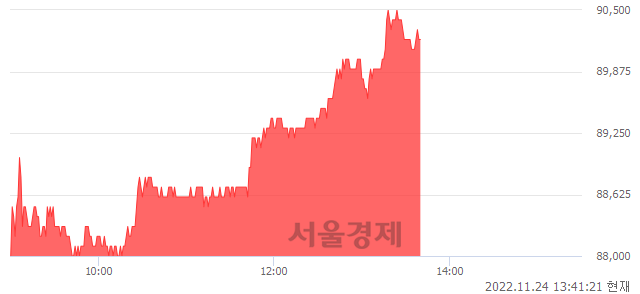 <코>대주전자재료, 4.28% 오르며 체결강도 강세 지속(202%)