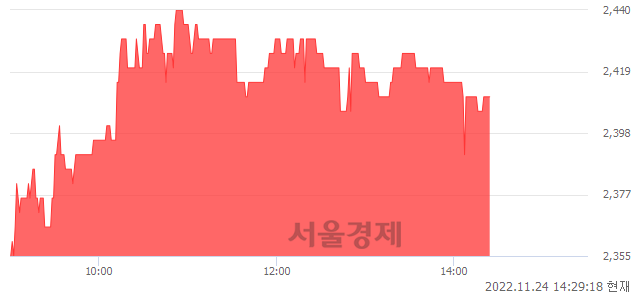 <코>라온시큐어, 3.21% 오르며 체결강도 강세 지속(130%)