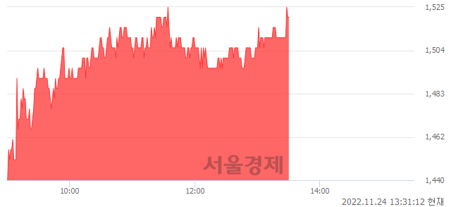 <코>와이제이엠게임즈, 5.56% 오르며 체결강도 강세 지속(141%)