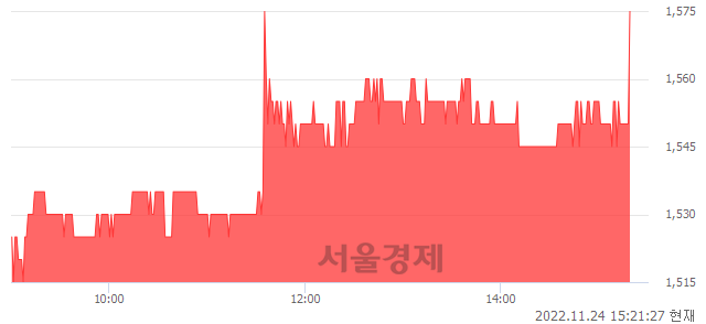 <코>소프트센, 3.96% 오르며 체결강도 강세 지속(125%)