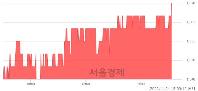 <코>젬백스링크, 3.38% 오르며 체결강도 강세 지속(185%)