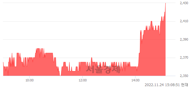 <유>신성통상, 3.40% 오르며 체결강도 강세 지속(119%)