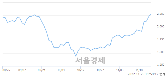 <코>덕신하우징, 5.16% 오르며 체결강도 강세로 반전(105%)