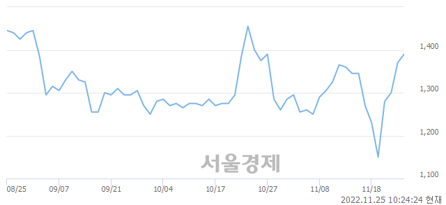 <코>세토피아, 3.28% 오르며 체결강도 강세로 반전(171%)