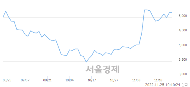 <코>한국선재, 3.87% 오르며 체결강도 강세로 반전(117%)
