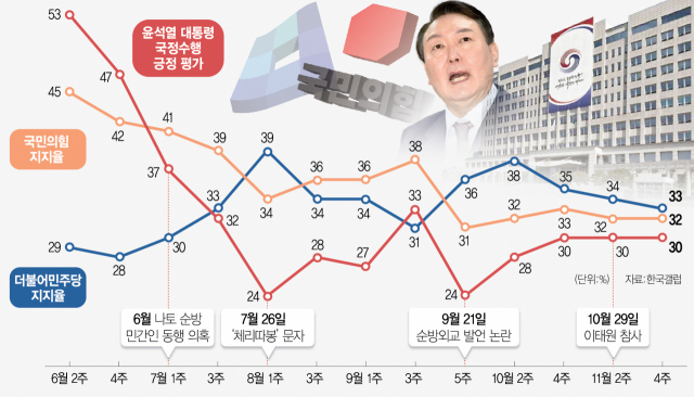 尹·與野도 30% 지지율…태극기·개딸만 서로 '으르렁'