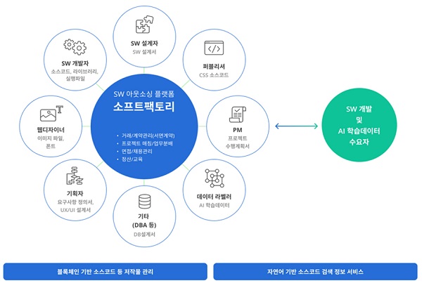 사진 설명. SW 아웃소싱 플랫폼 ‘소프트팩토리’ 개념도 (제공. 무하유)