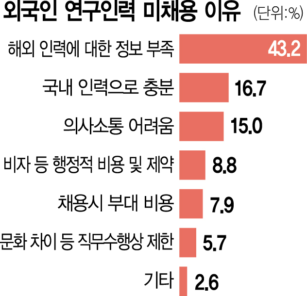 한국서 박사학위 딴 외국인 유학생 42%만 국내 취업…나머진 韓 떠나