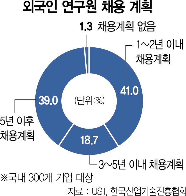 한국서 박사학위 딴 외국인 유학생 42%만 국내 취업…나머진 韓 떠나