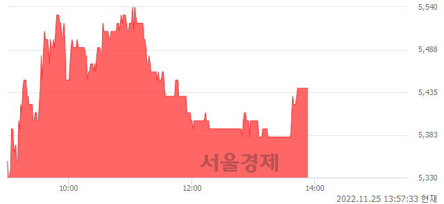 <코>삼영이엔씨, 3.42% 오르며 체결강도 강세 지속(103%)