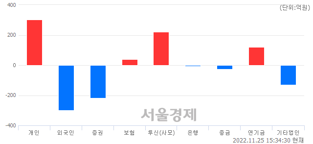 [마감 시황]  외국인의 '팔자' 기조.. 코스닥 733.56(▼4.66, -0.63%) 하락 마감