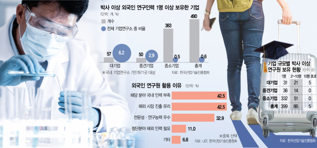 대기업 연구소도 6%만 '해외 브레인' 보유…그마저도 '겨우 1명뿐'