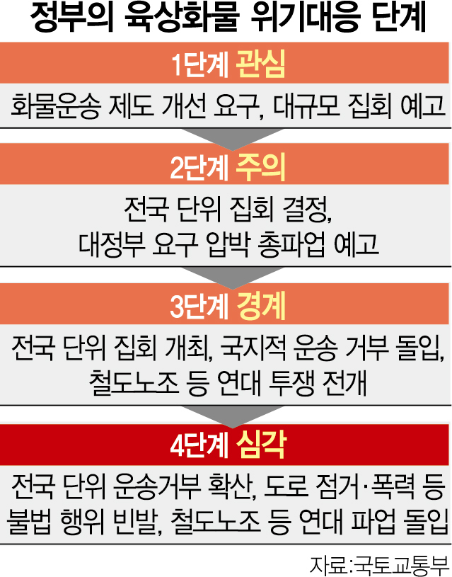 물류난 위기대응 '최고 수준' 심각 검토…협상 열어놓고 강경책 고수
