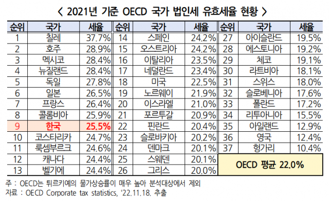 2021년 기준 OECD 국가 법인세 유효세율 현황. 사진 제공=한국경영자총협회