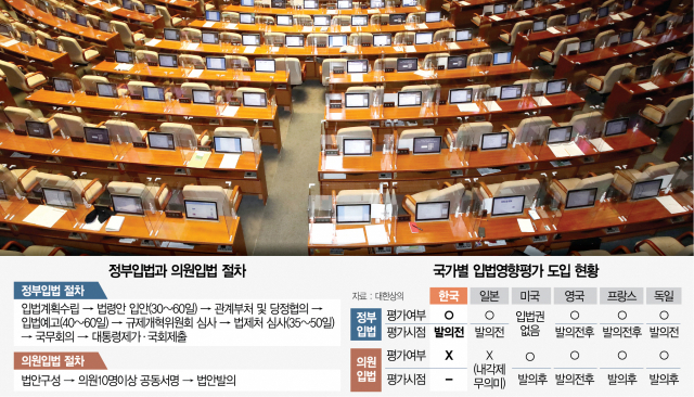 [단독]尹정부 마저…규제 18건 없앨 때, 與野는 71건 발의했다