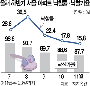 아파트 감정가 > 시세 속출…서울 경매 낙찰률 15.8% '역대 최저'