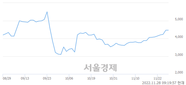 <코>알톤스포츠, 3.47% 오르며 체결강도 강세로 반전(146%)