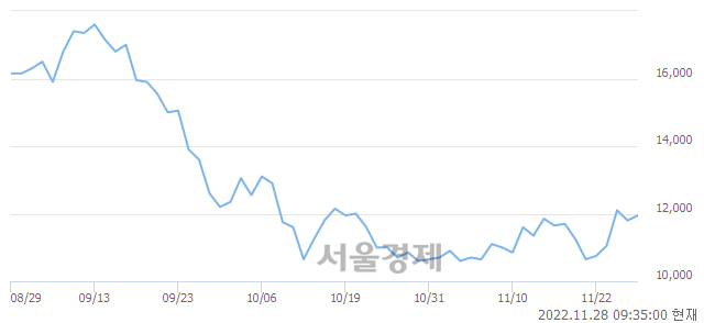 <코>맥스트, 3.39% 오르며 체결강도 강세 지속(129%)