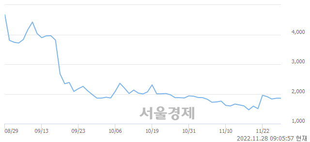 <코>셀피글로벌, 매수잔량 820% 급증