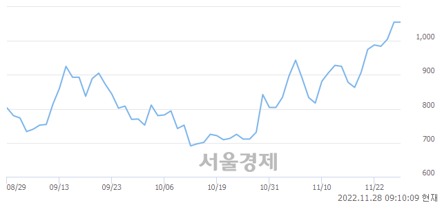 <코>한국테크놀로지, 매도잔량 359% 급증