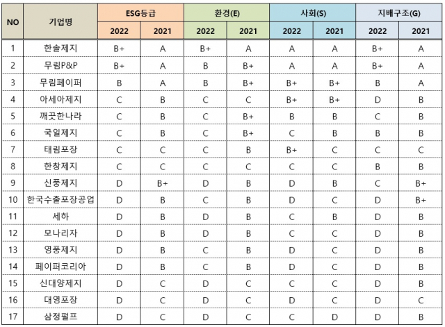 자료: 한국ESG기준원(KCGS)