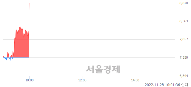 <코>비피도, 현재가 10.88% 급등