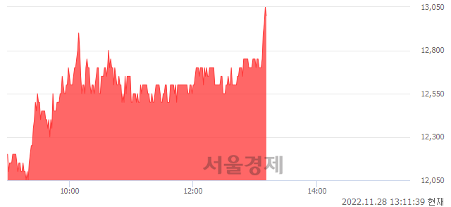 <유>화성산업, 8.82% 오르며 체결강도 강세로 반전(101%)