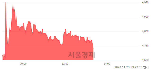 <코>골드앤에스, 매수잔량 825% 급증