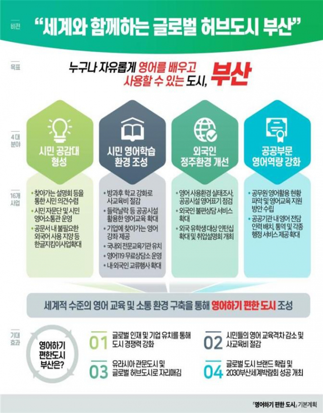 영어하기 편한 도시 기본계획./사진제공=부산시