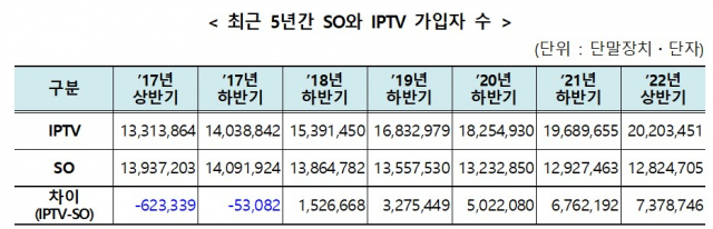 IPTV와 SO 가입자 수 격차. 사진 제공=과기정통부