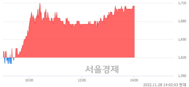 <코>에스디생명공학, 4.94% 오르며 체결강도 강세 지속(115%)