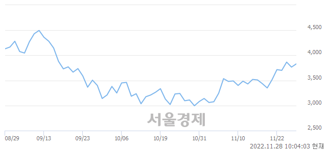 <코>신화인터텍, 3.32% 오르며 체결강도 강세로 반전(127%)