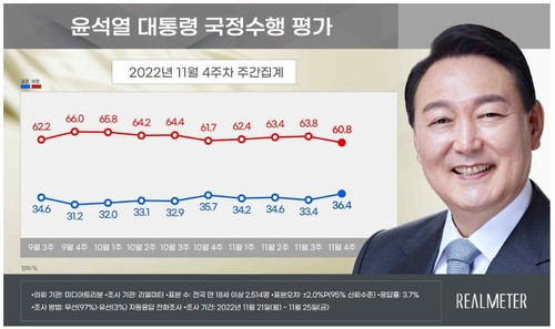 尹대통령 지지율 36.4%…정부 출범 후 최대 상승폭 [리얼미터]