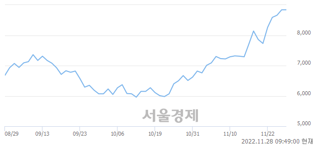 <코>제이스텍, 장중 신고가 돌파.. 8,840→9,120(▲280)