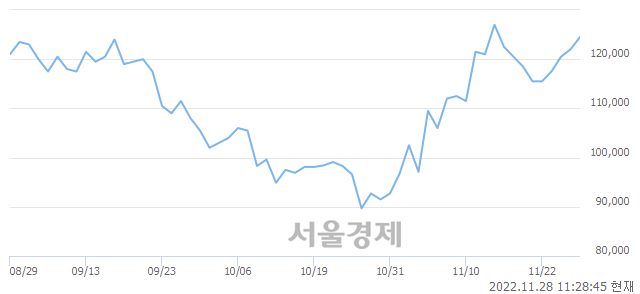 <유>아모레퍼시픽, 3.28% 오르며 체결강도 강세 지속(184%)