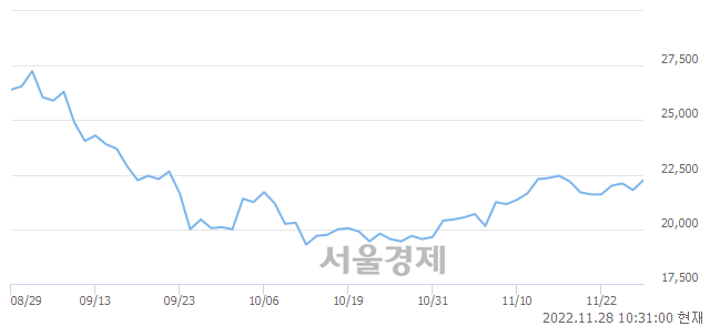 <코>제노코, 4.13% 오르며 체결강도 강세로 반전(105%)