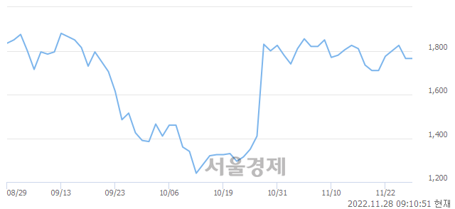 <코>대성파인텍, 8.50% 오르며 체결강도 강세 지속(123%)