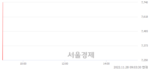 <유>다이나믹디자인, 현재가 6.21% 급등