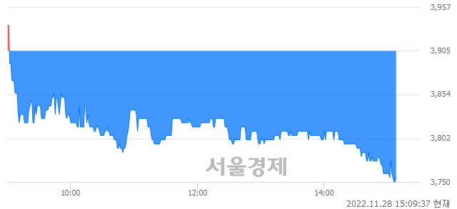 <코>소니드, 매도잔량 318% 급증