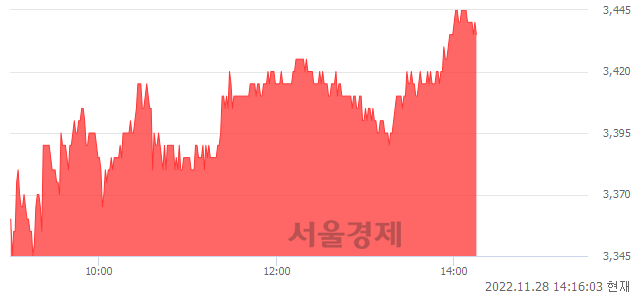 <코>에코플라스틱, 3.15% 오르며 체결강도 강세 지속(137%)