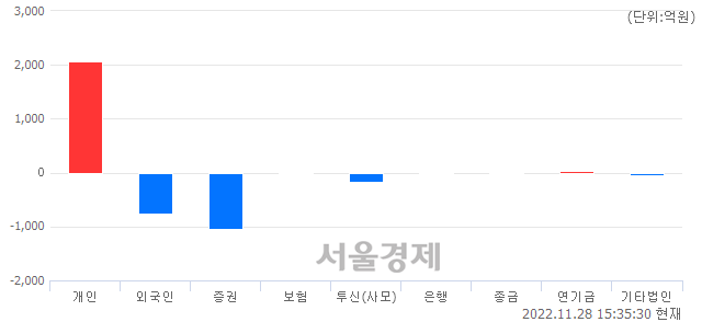 [마감 시황]  외국인과 기관의 동반 매도세.. 코스닥 717.90(▼15.66, -2.13%) 하락 마감